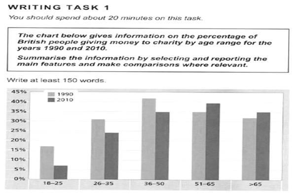 The chart below gives information on the percentage of British people giving money to charity for the years 1990 and 2010. Summarise the information by selectig and reporting the main features and make comparisons where relevant.
