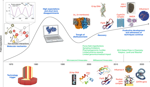 The provided three circular diagrams depict the percentages of individuals pursuing different academic fields – Computer Science, Medicine, Law, and Business – in the years 1990, 2000, and 2010.