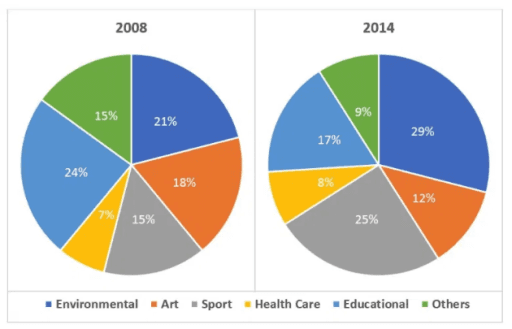 The pie charts below shows the percentage of volunteers by organizations in 2008 and 2014.