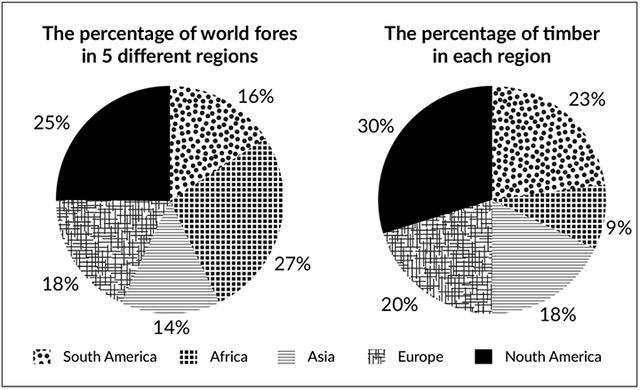 The pie charts give information about the world’s forests in five different regions.

Summarise the information by selecting and reporting the main features, and make comparisons where relevant.