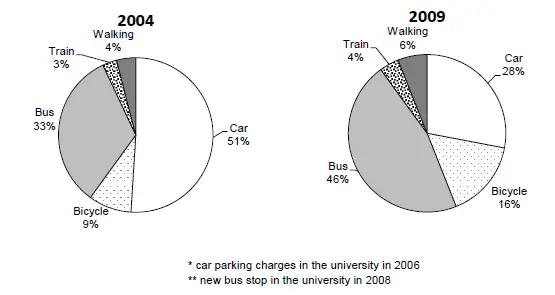 The charts show the main methods of transport of people travelling to one university in 2004 and 2009