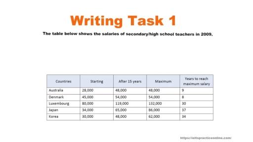 The table below gives information about the salaries of high school teachers in five countries in 2009.