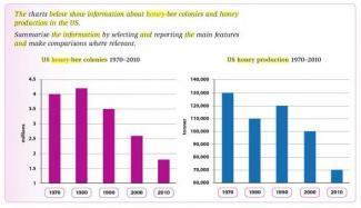 the charts below  show information about honey-bee colonies and honey production in the US