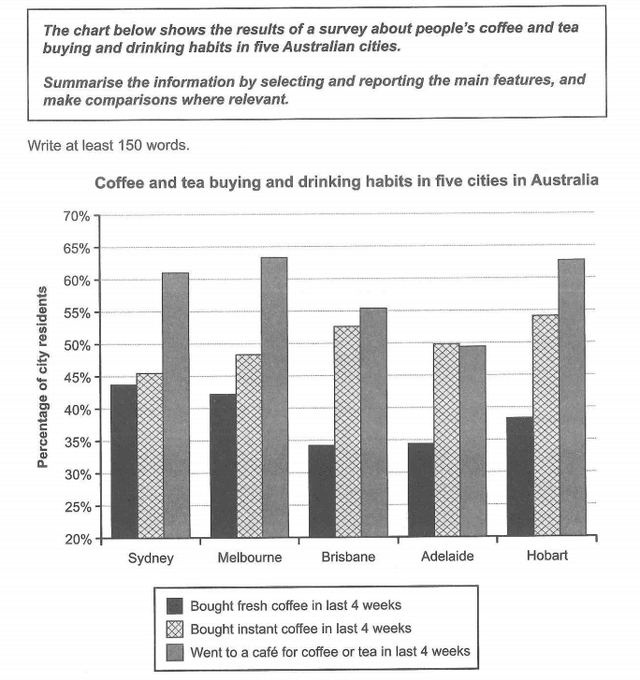 the chart below shows the results of a survey about people's coffee and tea buying and drinking habits in five Australian cities