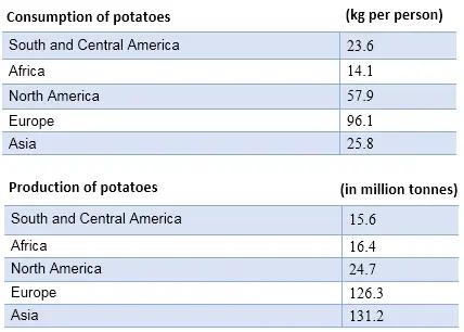 Topic: The tables below provide information about the consumption and production of potatoes in five parts of the world in 2006