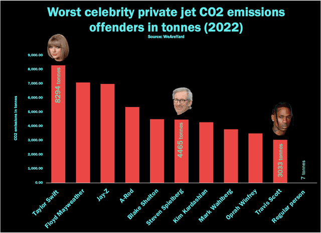 The table shows information about carbon dioxide emissions for popular private jets