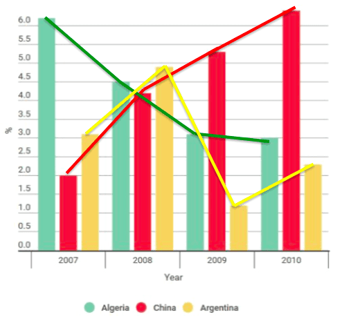 The bar chart below shows the percentage growth in average property prices in three  different countries between 2007 and 2010