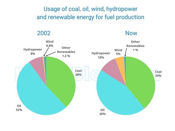 The charts below show the usage of coal, oil, hydropower, wind and renewable energy for fuel production, in 2002 and at present. Summarise the information by selecting and reporting the main features, and make comparisons where relevant.