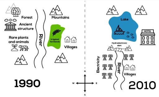 The map below shows the changes in a town after the consultation of a hydroelectric power dam.