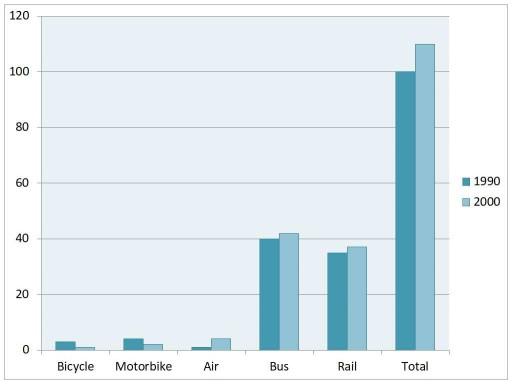 The chart shows the total distance travelled by passengers on five types of transport in the UK between 1990 and 2000.