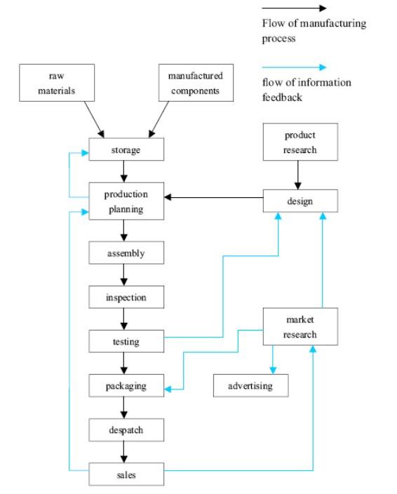 The diagram below shows the typical stages of consumer goods manufacturing, including the process by which information is fed back to earlier stages to enable adjustment