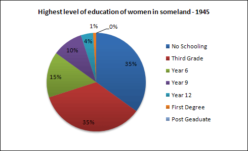 The pie charts below show information on the highest level of education of women in Someland in 1945 and 1995