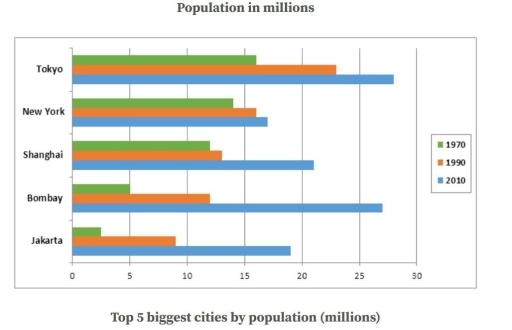 The charts below show the growth in the population in some of the world’s largest cities over three time periods. Summarize the information by selecting and reporting the main features, and make comparisons where relevant.