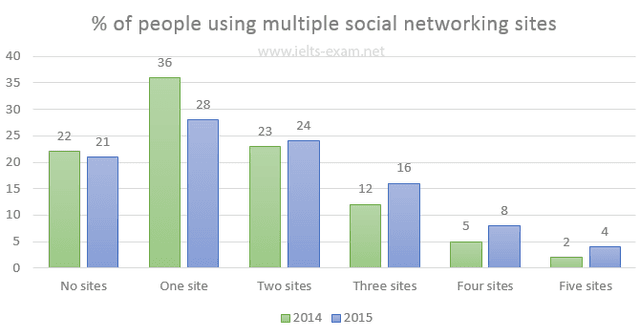 The graph below show the number of hours spent on social media per day from 2010 to 2016 as well as the reasons why they used them. 

Summarise the information by selecting and reporting the main features, and make comparisons where relevent.