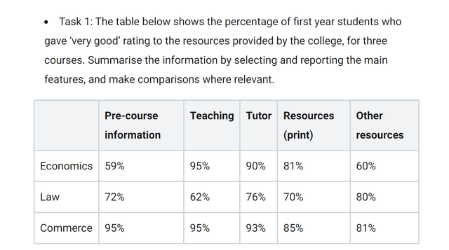 The table below shows the percentage of first year students who gave ‘very good’ rating to the resources provided by the college, for three courses. Summarise the information by selecting and reporting the main features, and make comparisons where relevant.

Write a report for a university lecturer describing the information given. You should write at least 150 words.