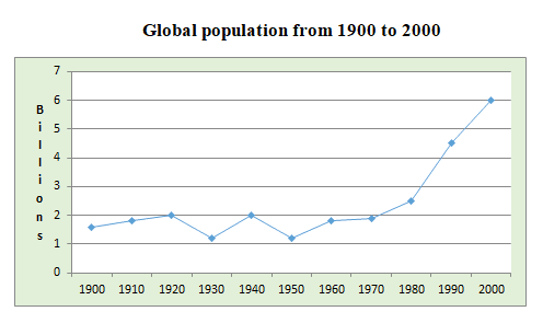 The diagrams show total global population between 1900 and 2000, and its proportions according to region.