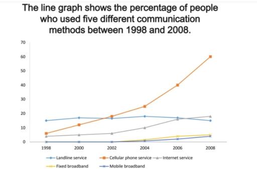 The line graph below shows the percentage of people who used five different communication methods between 1998 and 2008. Summarise the information by selecting and reporting the main features, and make comparisons where relevant.