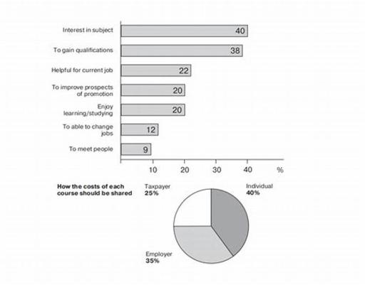 The charts below show the result of a survey of adult education. The first chart shows the reason why adults decide to study. The pie chart shows how people think the costs of adult education should be shared. Write a report for a university lecturer, describing the information shown below.