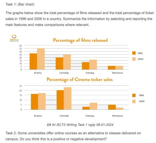 The graphs below show the total percentage of films released and the total percentage of ticket sales in 1996 and 2006 in a country. Summarize the information by selecting and reporting the main features and make comparisons where relevant.