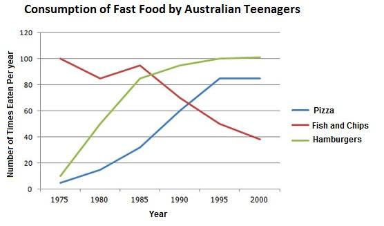 The graph below shows the amount and type of fast food consumed by Australian teenagers from 1975 to 2000.