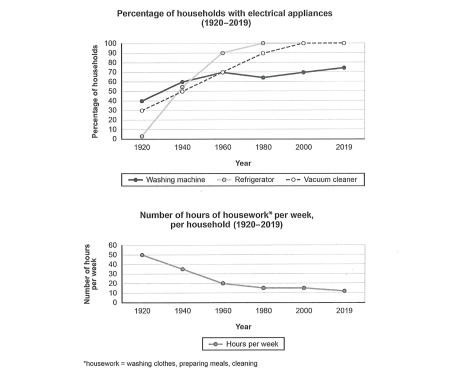 The charts below show the changes in ownership of electrical appliances and amount of time spent doing housework in households in one country between 1920 and 2019