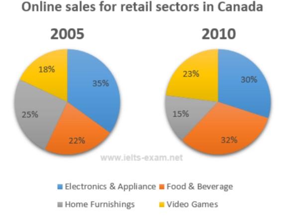 The two pie charts below show the online shopping sales for retail sectors in Canada in 2005 and 2010. Summerise the information by selecting and reporting the main features, and make comparisons where relevant. four
