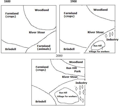 The graphs below show the development of Brindell from 1800 to 2000. Summarize the information by selecting and reporting the main features, and make comparisons where relevant.