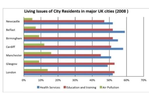 the chart below shows some of the most reported issues among people living in UK cities in 2008.