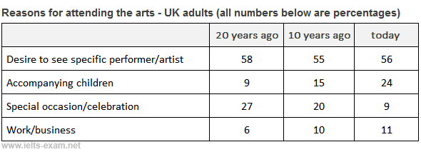 The table below shows the results of a 20-year study into why adults in the UK attend arts events.

Summarise the information by selecting and  reporting the main features, and make comparisons where relevant.