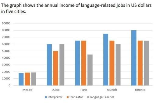 The graph shows the annual income of languages-related jobs in US dollars in five cities. Summarise the information by selecting and reporting the main features and make comparisons where relevant.