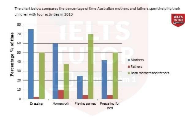 Bar chart shows the percentage of time that Australian mothers and fathers spent helping their children with four activities in 2013