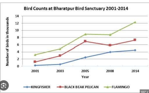 The line graph below shows the amount of Flamingos, Black Bean Pelicans, and Kingfishers counted at Bharatpur Bird Sanctuary between 2001 and 2014.