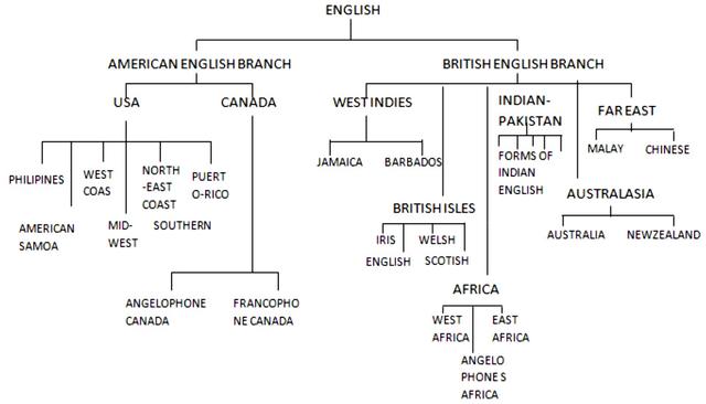 The diagram shows the relationship between a numbers of different languages