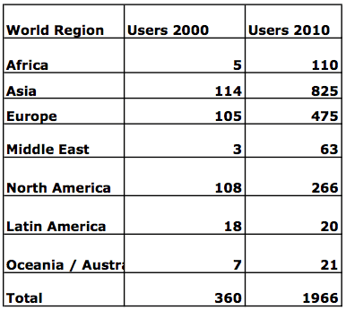 The table data below shows the world regions Internet users. Summarise the information by selecting and reporting the main features, and make comparisons where relevant.