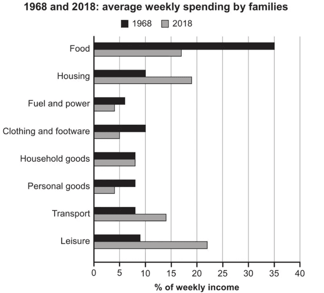 The given bar chart illustrates information about average weekly expenditure by households in a particular nation between 1968 and 2018.