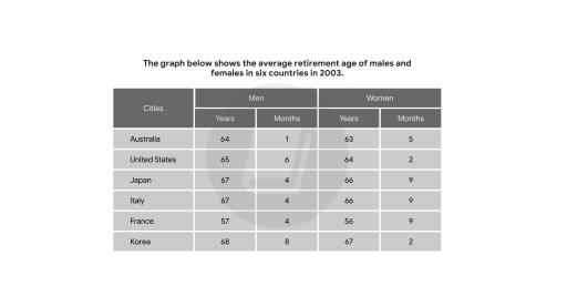 The graph below shows the average retirement age of males and females in six countries in 2003. Summarise the information by selecting and reporting the main features and make comparisons where relevant.