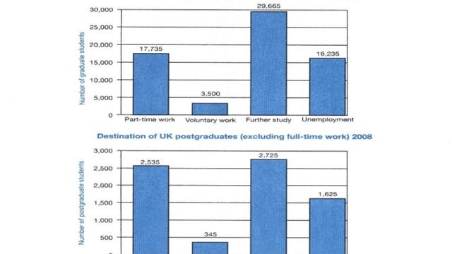 the charts below show what UK garduate and postgraduate students who did not go into full-time work did after leaving college in 2018