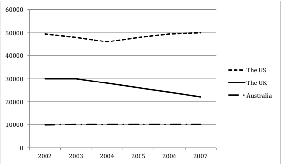 The graph below provides information on the nuber of students from the US, UK and Australia who studied in other countries between 2002 and 2007.