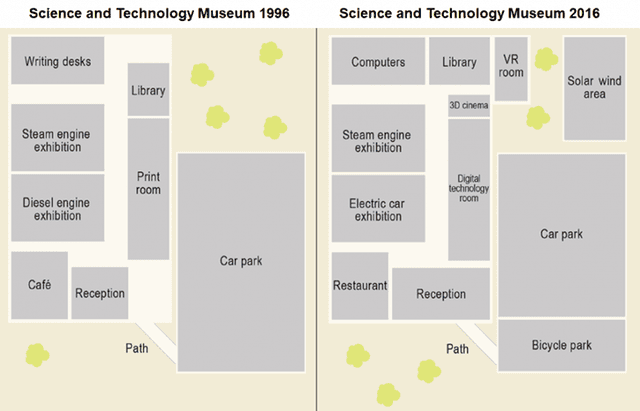 The maps below show the changes that took place at a science and technology museum between 1996 and 2016. Summarise the information by selecting and reporting the main features, and make comparisons where relevant.