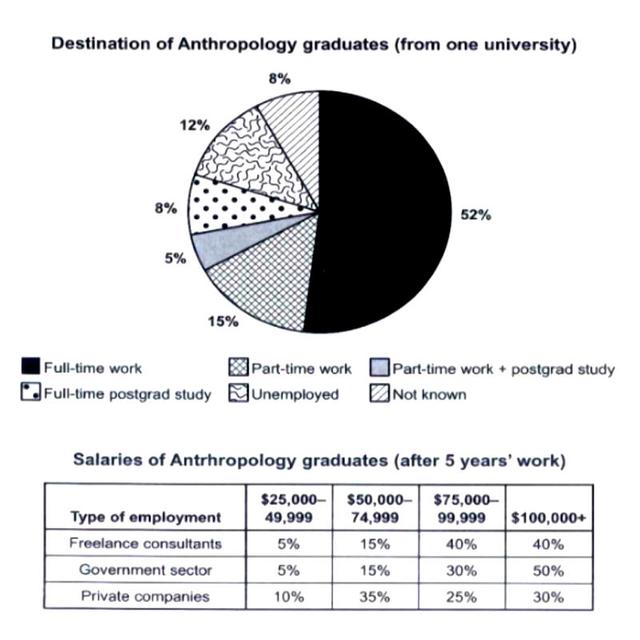 The chart below shows what Anthropology graduates from one university did after finishing their undergraduate degree courses. The table shows the salaries of the anthropologists in work after five years. 

Summarise the information by selecting and reporting the main features, and make comparisons where relevant.