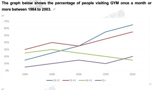 You should spend about 20 minutes on this task.

The graph below shows the percentage of people visiting GYM once a month or more between 1984 to 2003.

Write at least 150 words