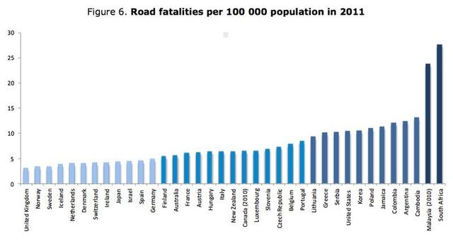 The graph below shows the road deaths per 100,000 of population for five countries plus the OECD average from 2001 to 2015. Summarise the information by selecting and reporting the main features, and make comparisons where relevant.