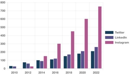 The bar chart below shows the number of daily users (in millions) for Twitter, LinkedIn, and Instagram from 2010 to 2022. Summarise the information by selecting and reporting the main features and make comparisons where relevant.