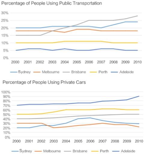 The charts below show the percentage of people using private cars in five Australian cities between 2000 and 2010. Summarize the information by selecting and reporting the main features, and make comparisons where relevant.