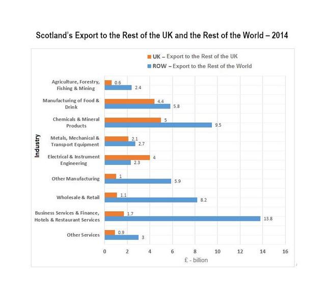 The bar chart below shows Scotland’s exports to the rest of the UK and the rest of the world for the year 2014. Summarize the information by selecting and reporting the main features and make comparisons where necessary.