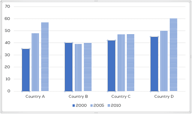 The bar chart shows the percentage of young people in higher education in 2000, 2005 and 2010. Summarise the information by selecting and reporting the main features and make comparisons where relevant.