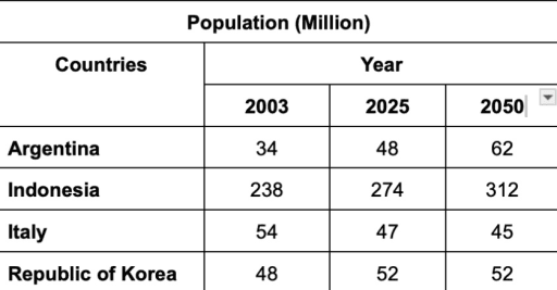 The table below shows population figures for four countries for 2003 and projected figures for 2025 and 2050. (in millions) Summarize the information by selecting and Reporting the main features then make comparisons where relevant