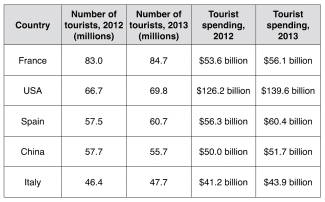 The table below shows statistics about the top five countries for international tourism in 2012 and 2013.