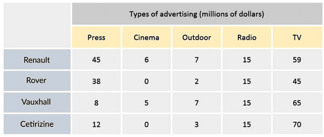 The table below shows expenditures of four car companies on advertising in the UK in 2002.