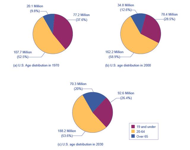 the pie chart give information about the number of sick days the population of an imaginary country took for three different years. The line graph shown the amount of money spent on health care per person per year from 1970 until 1990.